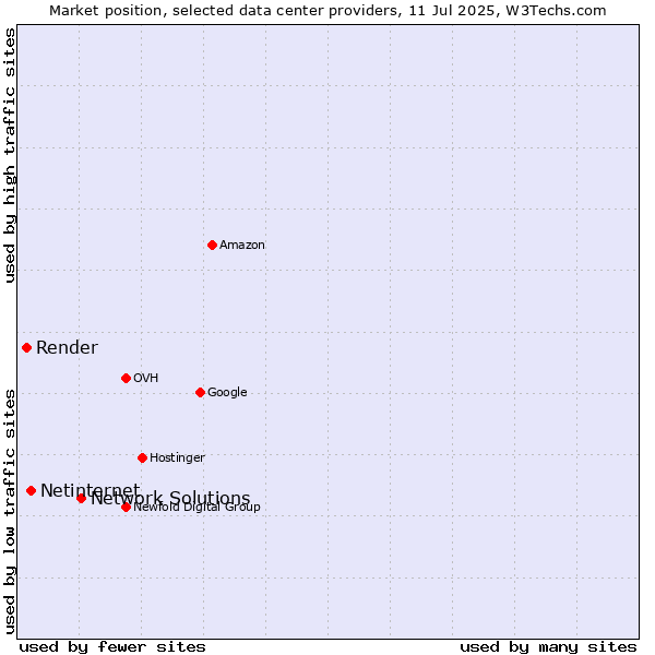 Market position of Network Solutions vs. Netinternet vs. Render