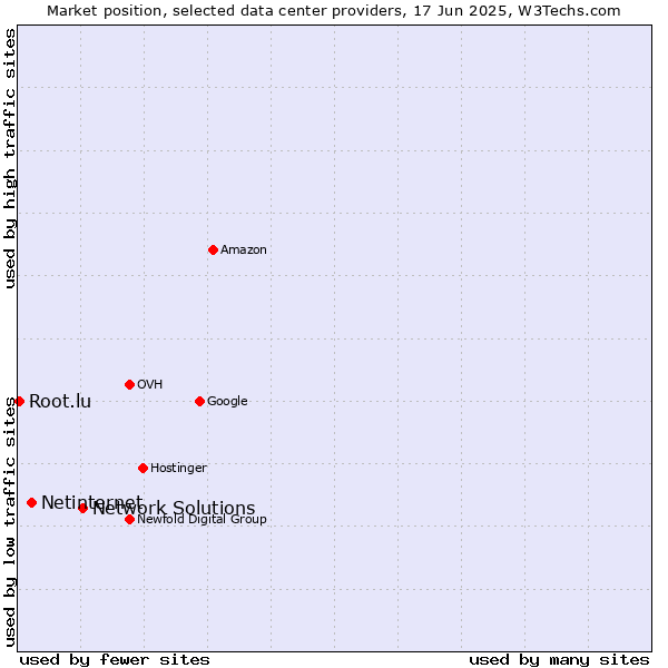 Market position of Network Solutions vs. Netinternet vs. Root.lu