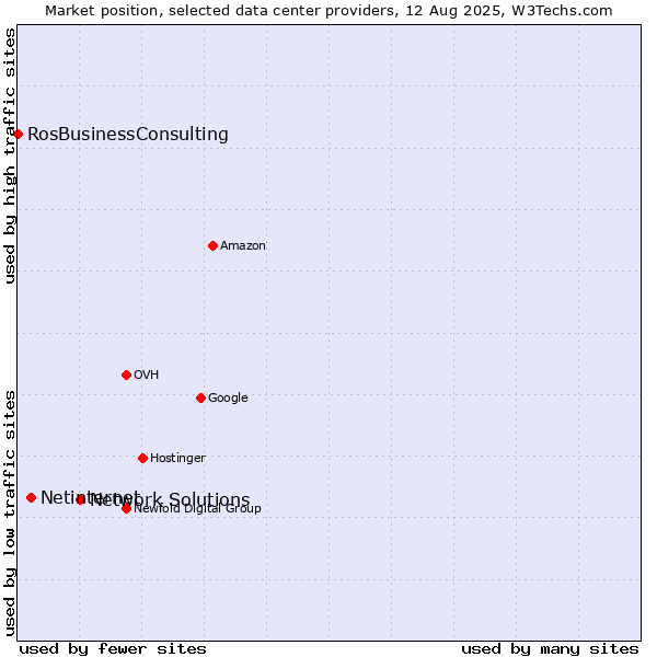 Market position of Network Solutions vs. Netinternet vs. RosBusinessConsulting