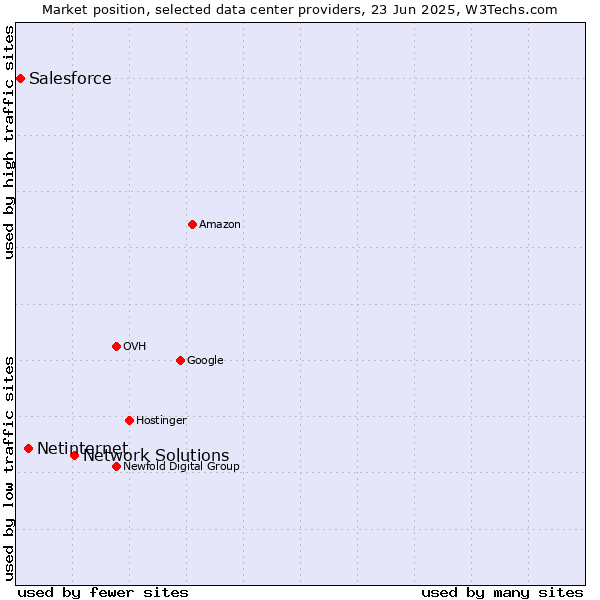 Market position of Network Solutions vs. Netinternet vs. Salesforce
