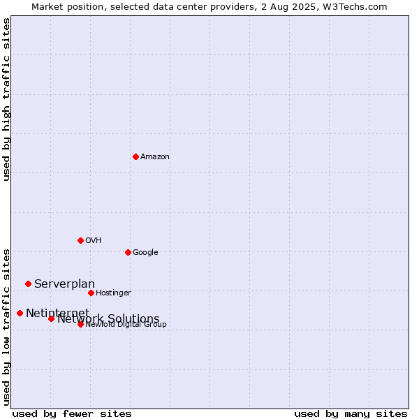 Market position of Network Solutions vs. Serverplan vs. Netinternet
