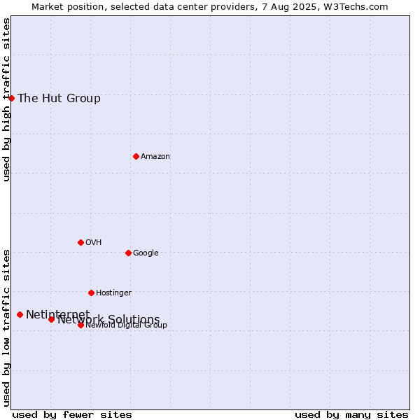 Market position of Network Solutions vs. Netinternet vs. The Hut Group