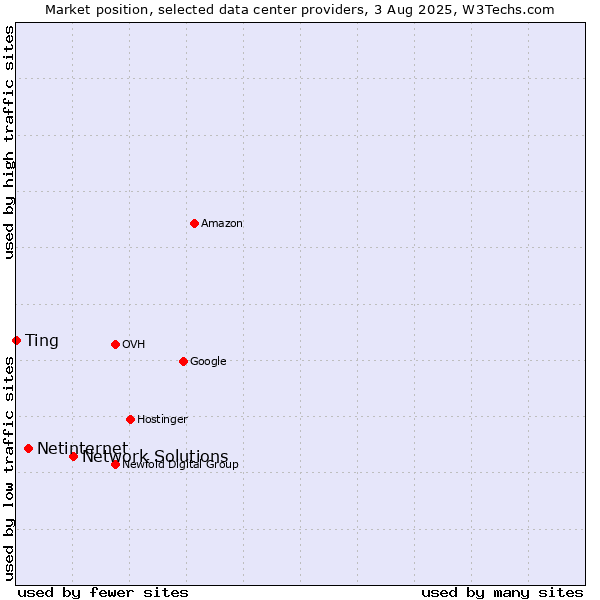 Market position of Network Solutions vs. Netinternet vs. Ting