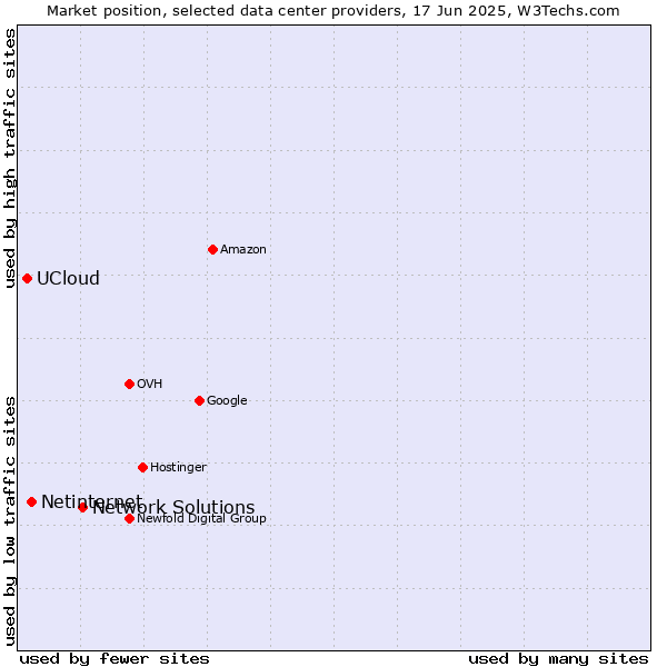 Market position of Network Solutions vs. Netinternet vs. UCloud
