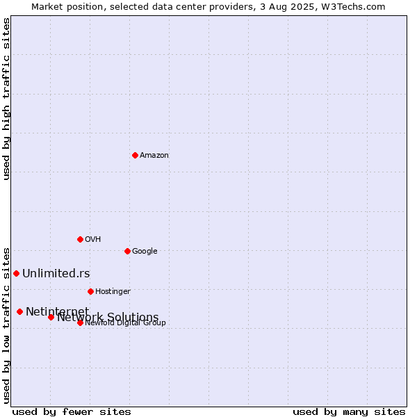 Market position of Network Solutions vs. Netinternet vs. Unlimited.rs