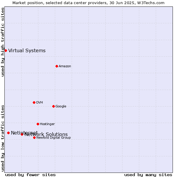 Market position of Network Solutions vs. Netinternet vs. Virtual Systems