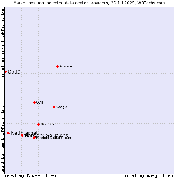 Market position of Network Solutions vs. Netinternet vs. Opti9