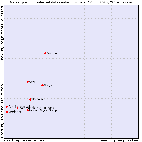 Market position of Network Solutions vs. webgo vs. Netinternet
