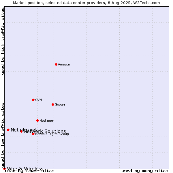 Market position of Network Solutions vs. Netinternet vs. Wire & Wireless