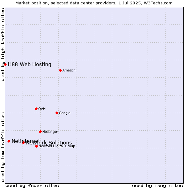 Market position of Network Solutions vs. Netinternet vs. H88 Web Hosting