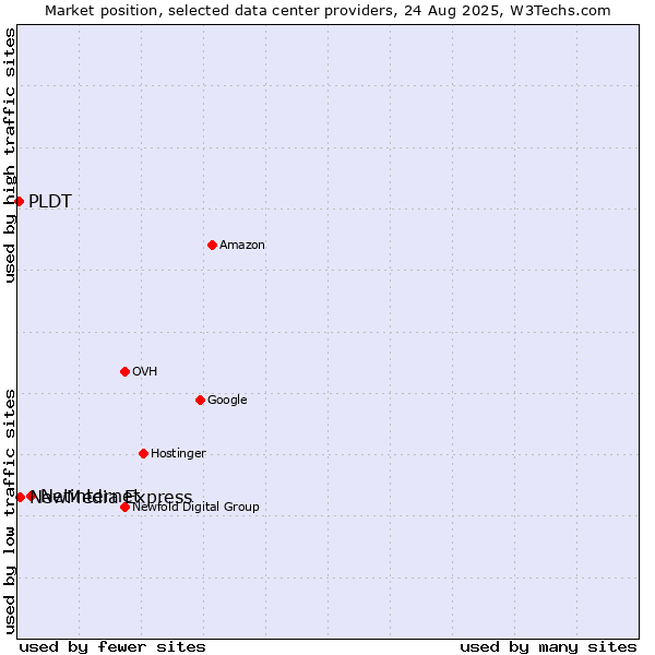 Market position of Netinternet vs. NewMedia Express vs. PLDT