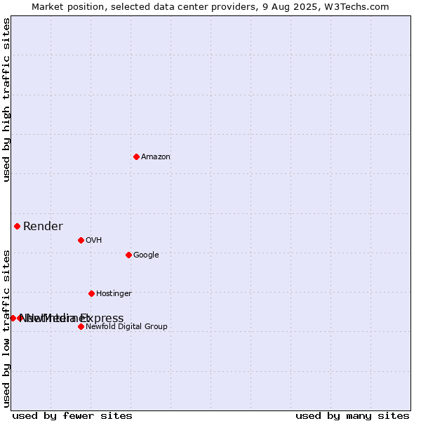 Market position of Netinternet vs. Render vs. NewMedia Express