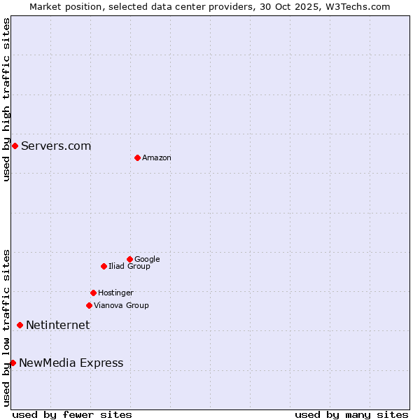 Market position of Netinternet vs. Servers.com vs. NewMedia Express