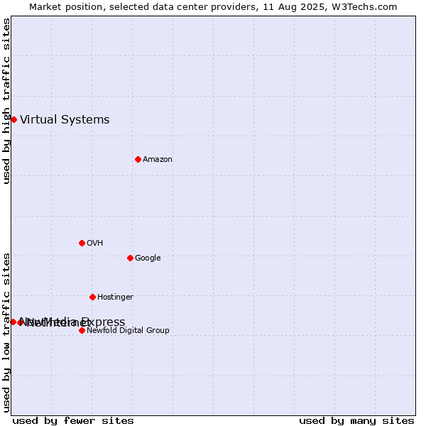 Market position of Netinternet vs. Virtual Systems vs. NewMedia Express