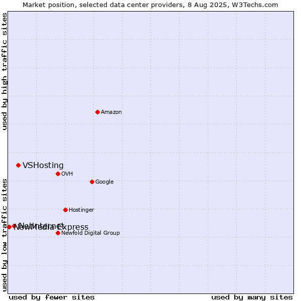 Market position of VSHosting vs. Netinternet vs. NewMedia Express