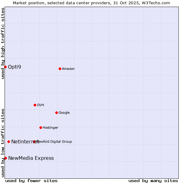 Market position of Netinternet vs. NewMedia Express vs. Opti9