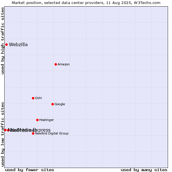 Market position of Netinternet vs. Webzilla vs. NewMedia Express