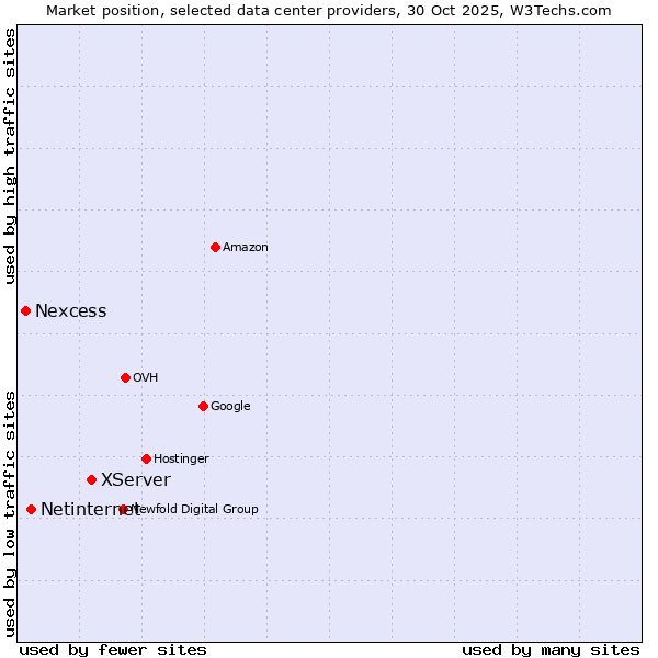 Market position of XServer vs. Netinternet vs. Nexcess