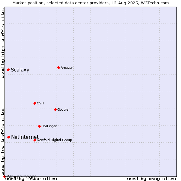 Market position of Netinternet vs. Scalaxy vs. Nexperteam