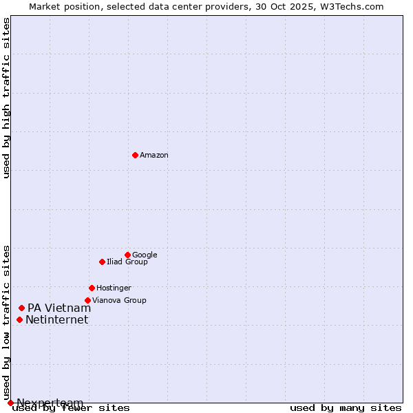 Market position of PA Vietnam vs. Netinternet vs. Nexperteam