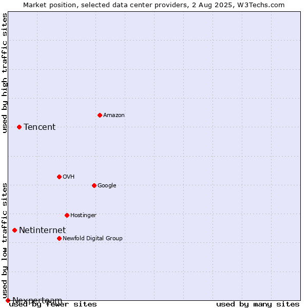 Market position of Tencent vs. Netinternet vs. Nexperteam