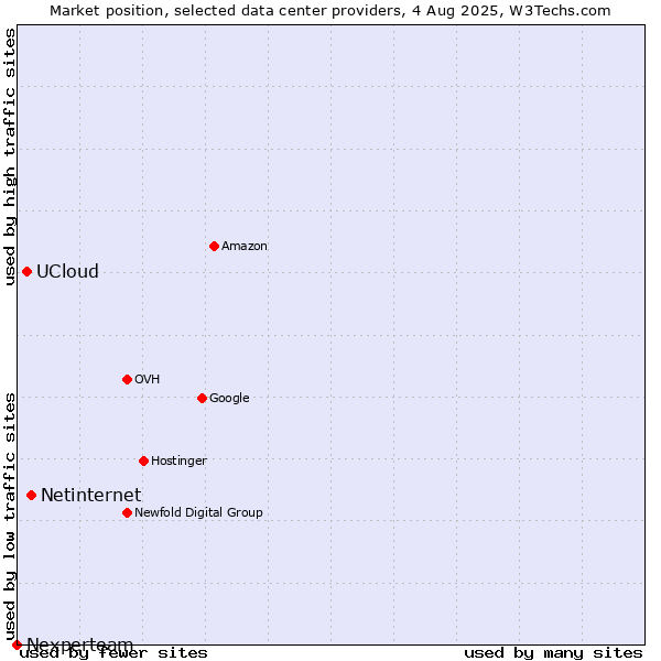 Market position of Netinternet vs. UCloud vs. Nexperteam