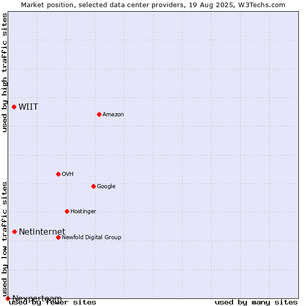 Market position of Netinternet vs. WIIT vs. Nexperteam