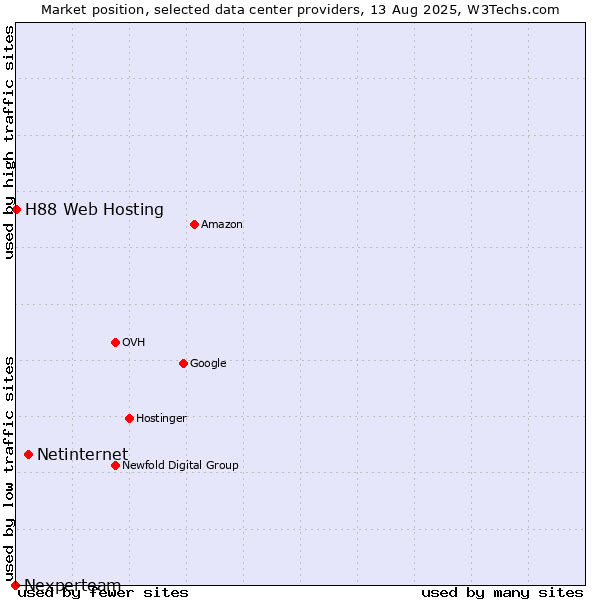 Market position of Netinternet vs. H88 Web Hosting vs. Nexperteam