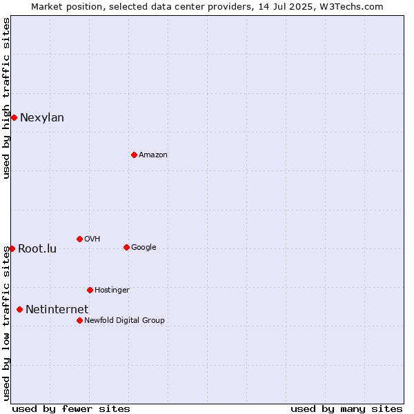 Market position of Netinternet vs. Nexylan vs. Root.lu