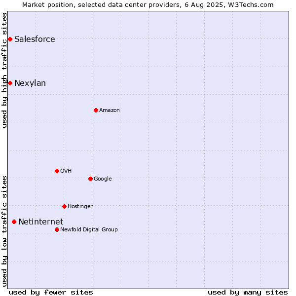 Market position of Netinternet vs. Nexylan vs. Salesforce