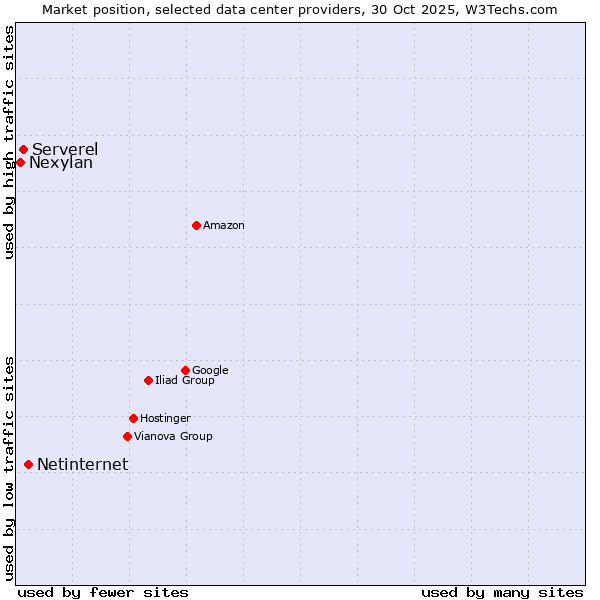 Market position of Netinternet vs. Serverel vs. Nexylan