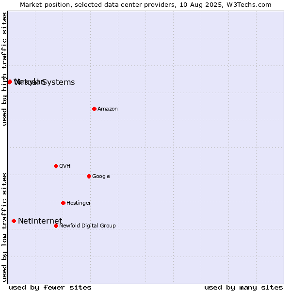 Market position of Netinternet vs. Nexylan vs. Virtual Systems