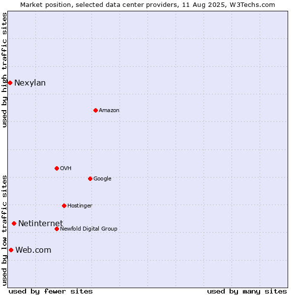 Market position of Netinternet vs. Web.com vs. Nexylan