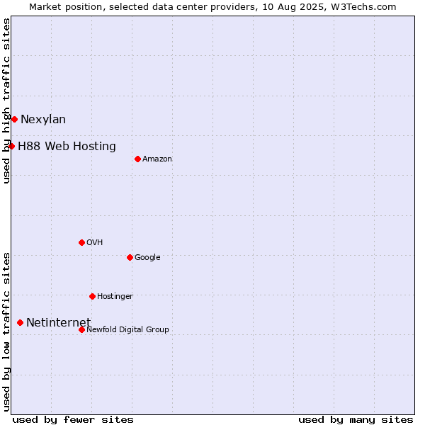 Market position of Netinternet vs. Nexylan vs. H88 Web Hosting