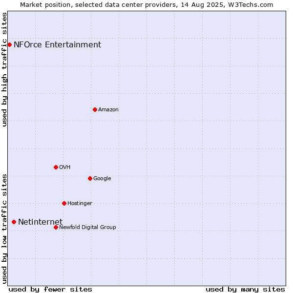 Market position of Netinternet vs. NFOrce Entertainment