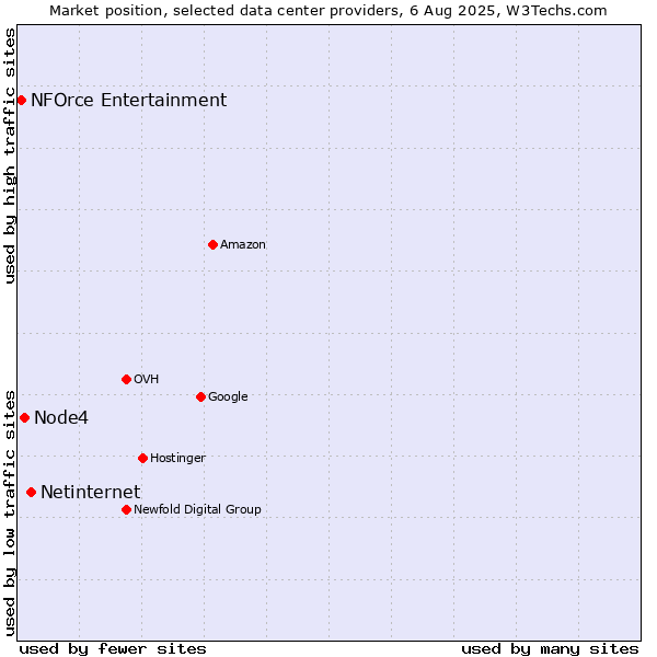 Market position of Netinternet vs. Node4 vs. NFOrce Entertainment