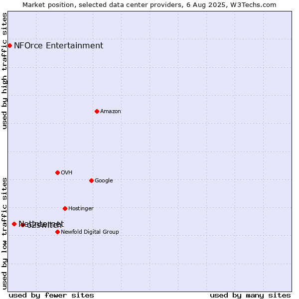 Market position of o2switch vs. Netinternet vs. NFOrce Entertainment