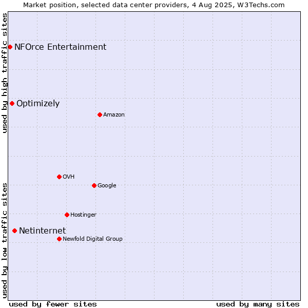 Market position of Netinternet vs. Optimizely vs. NFOrce Entertainment