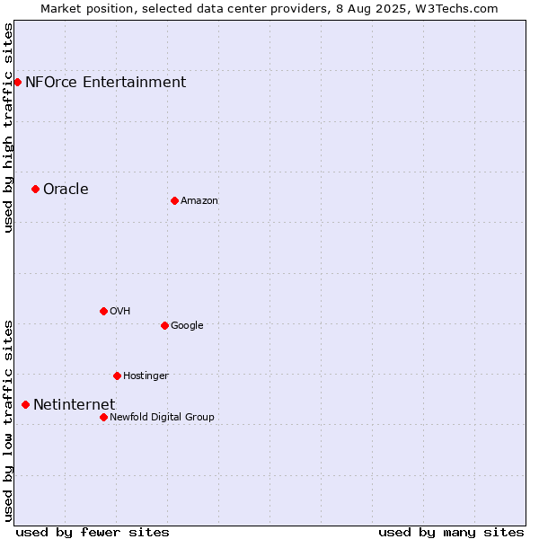 Market position of Oracle vs. Netinternet vs. NFOrce Entertainment