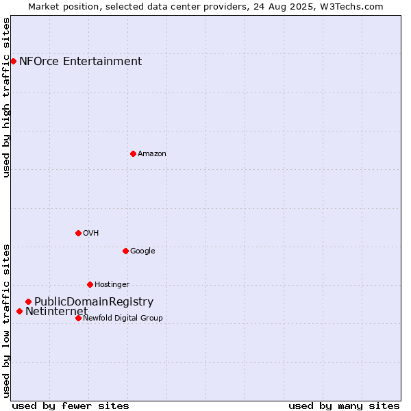 Market position of PublicDomainRegistry vs. Netinternet vs. NFOrce Entertainment