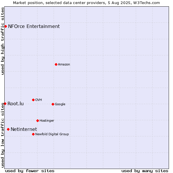 Market position of Netinternet vs. NFOrce Entertainment vs. Root.lu