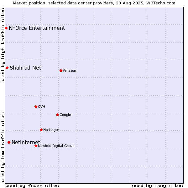 Market position of Netinternet vs. Shahrad Net vs. NFOrce Entertainment