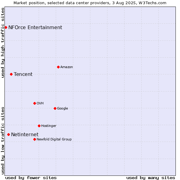 Market position of Tencent vs. Netinternet vs. NFOrce Entertainment