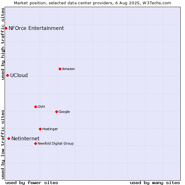 Market position of Netinternet vs. UCloud vs. NFOrce Entertainment