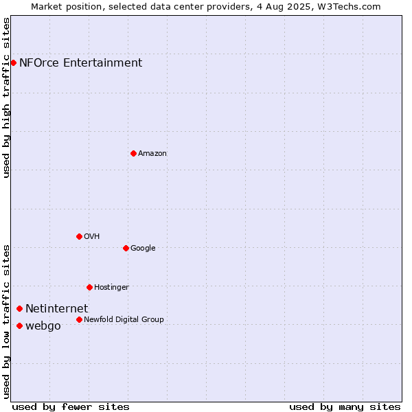 Market position of webgo vs. Netinternet vs. NFOrce Entertainment