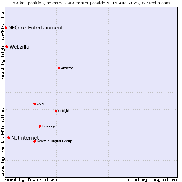 Market position of Netinternet vs. Webzilla vs. NFOrce Entertainment
