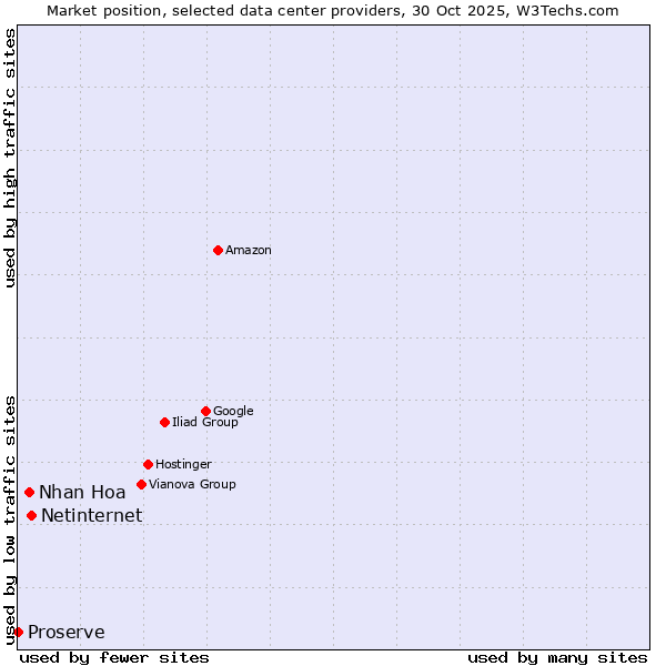 Market position of Netinternet vs. Nhan Hoa vs. Proserve