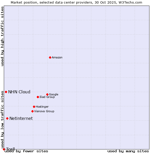 Market position of Netinternet vs. NHN Cloud vs. Tcell