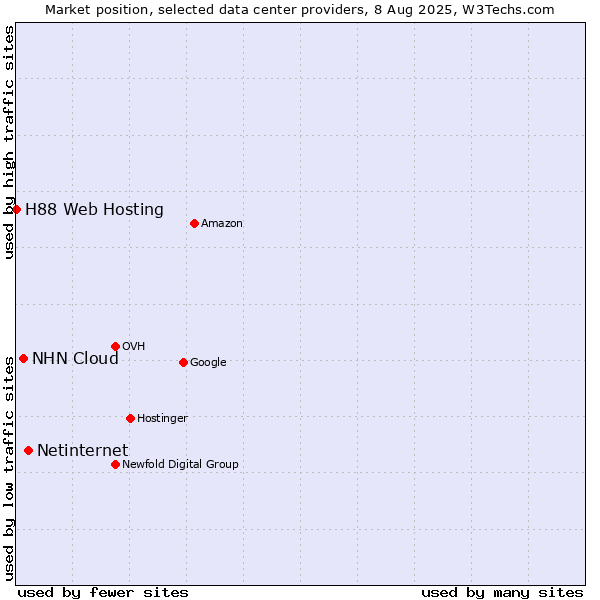 Market position of Netinternet vs. NHN Cloud vs. H88 Web Hosting