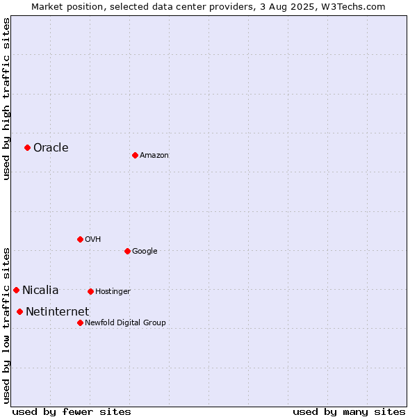 Market position of Oracle vs. Netinternet vs. Nicalia